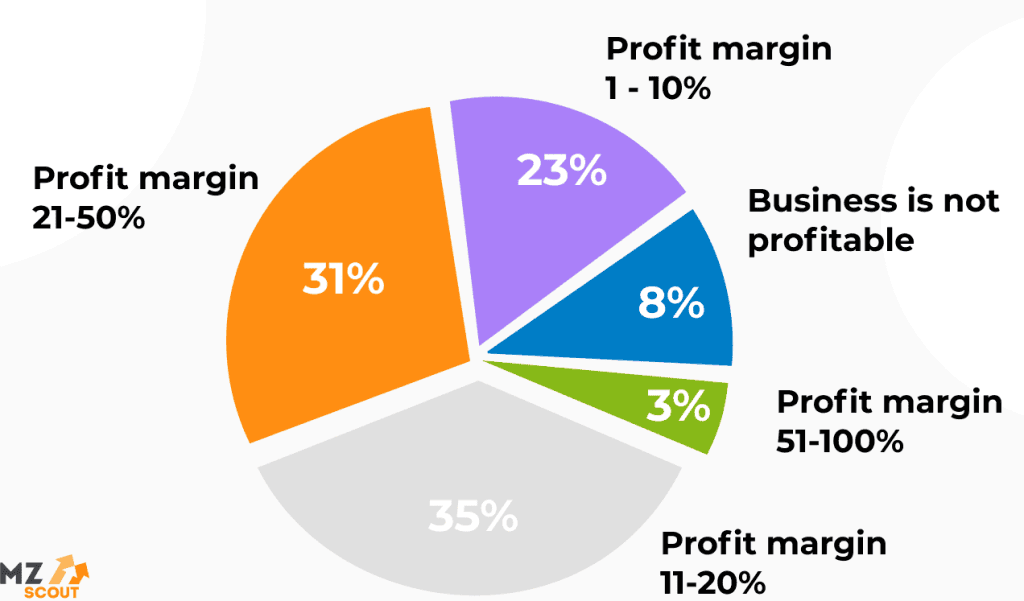 How Much Do Amazon Sellers Make